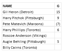 Your 1946 North American Soccer Football League leading scorers

(Previous versions on the ASHA site appear to be incorrect)

Full goal-scorers for two Chicago Maroons games are unavailable, but ASHA has Matevich with 7