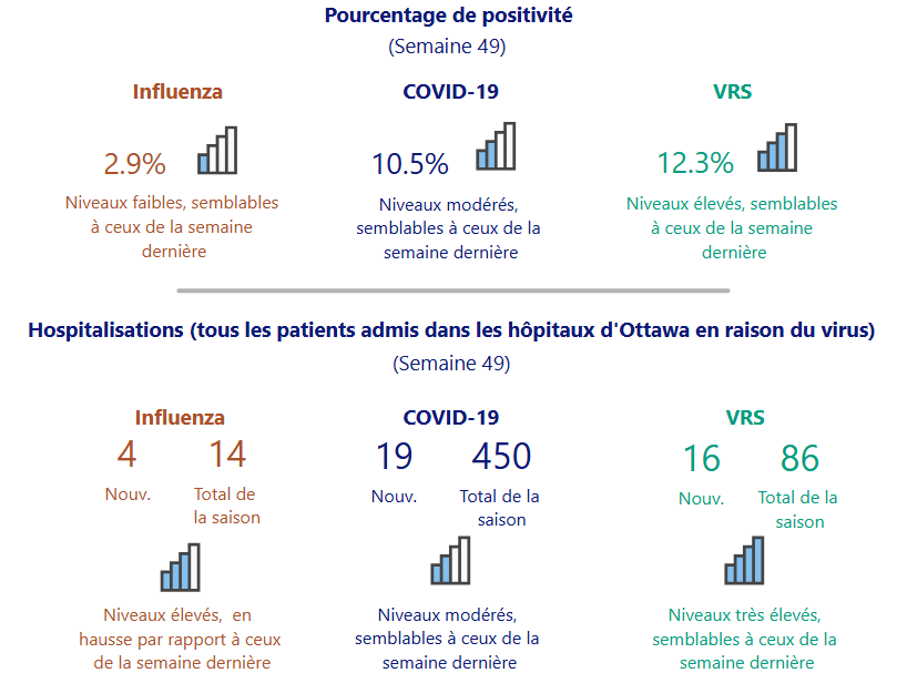 Points à retenir cette semaine : les niveaux de COVID-19 et de grippe circulant dans notre communauté sont semblables à ceux que nous avons observés ces dernières semaines, et l’activité du VRS (en particulier les hospitalisations et le % de positif) est encore une fois