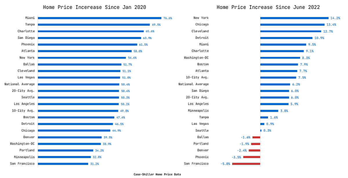 EPBResearch's tweet photo. Since January 2020, national home prices have been up 50.4%!

But since June 2022, there has been a split. 

Home prices continued to rise in many areas, but there have been declines in about 25% of cities. 

The weakest areas have been San Fran, Phoenix, Denver, and Portland. https://t.co/R9XqN9YUVK