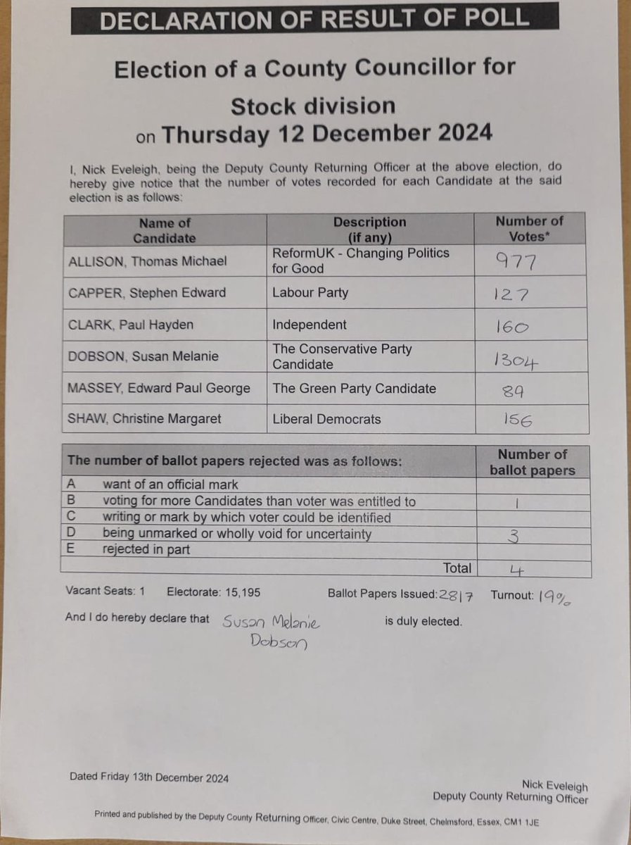BOCACampaign's tweet photo. We are delighted to see Gillian Bonnett elected as a Chelmsford City Councillor and Sue Dobson as an Essex County Councillor today. Two well deserved victories showing Essex remains TRUE BLUE. 💙 Thank you to every resident who voted Conservative at these important elections. 👌 https://t.co/ZTLdE8k6en