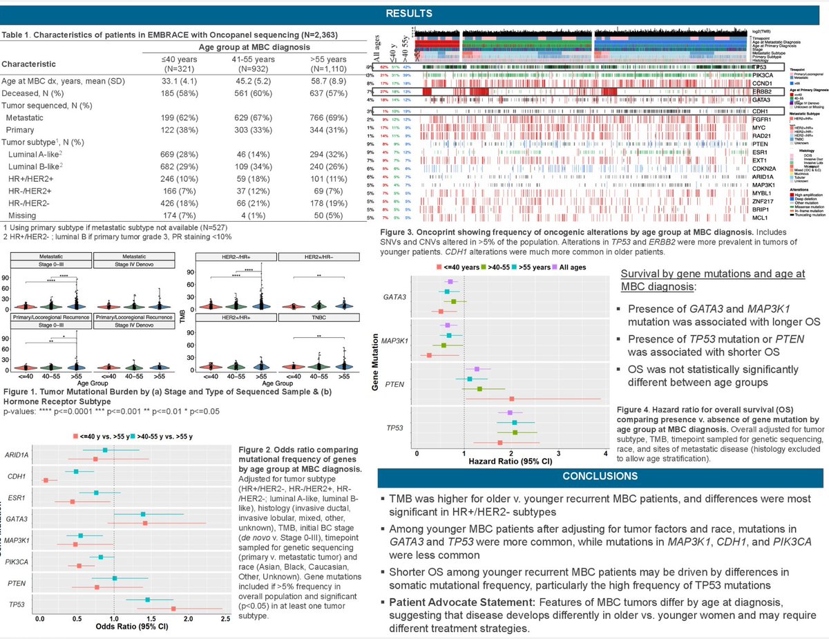 Dana-Farber’s Breast Oncology Center (@dfci_breastonc) on Twitter photo #SABCS24 POSTER SESSION | P3-09-19 | Tumor genomics in young patients with #MetastaticBreastCancer. #KristenBrantley <a href="/DrRBarroso/">Romualdo Barroso, MD PhD</a> <a href="/DrBBychkovsky/">Brittany Bychkovsky, MD</a> <a href="/TariKingMD/">Tari King MD</a> <a href="/stolaney1/">Sara Tolaney</a> <a href="/AnnPartridgeMD/">Ann Partridge MD, MPH</a> <a href="/nlinmd/">Nancy Lin, MD</a> #AnaGarridoCastro #SABCS24 POSTER SESSION | P3-09-19 | Tumor genomics in young patients with #MetastaticBreastCancer. #KristenBrantley <a href="/DrRBarroso/">Romualdo Barroso, MD PhD</a> <a href="/DrBBychkovsky/">Brittany Bychkovsky, MD</a> <a href="/TariKingMD/">Tari King MD</a> <a href="/stolaney1/">Sara Tolaney</a> <a href="/AnnPartridgeMD/">Ann Partridge MD, MPH</a> <a href="/nlinmd/">Nancy Lin, MD</a> #AnaGarridoCastro