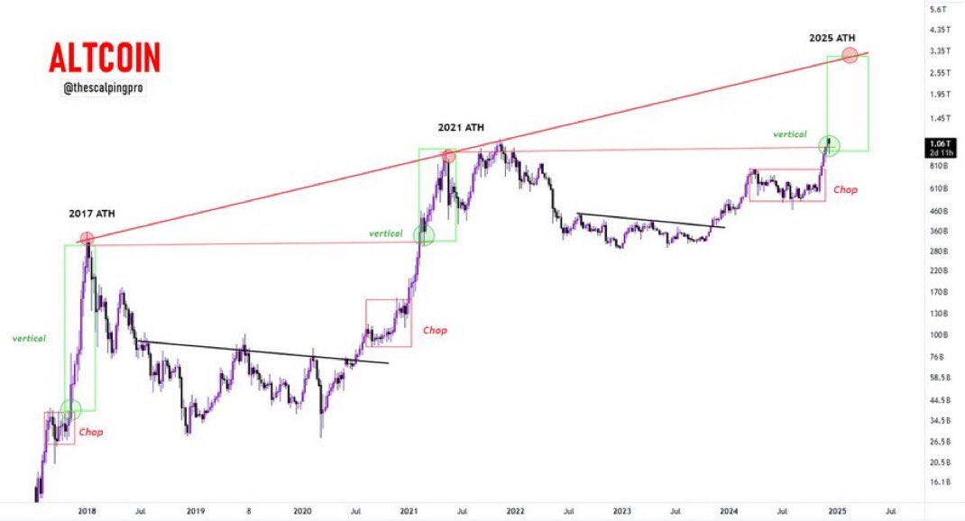 techconcatalina's tweet photo. 🔥BRUTAL🔥

💥La capitalización de mercado de las #altcoins está volviendo a probar la resistencia en su ATH anterior.

Las dos últimas veces que vimos esto, las altcoins tuvieron subidas significativas después 🚀

Gráfico: thescalpingpro https://t.co/CxPcN5uHF6