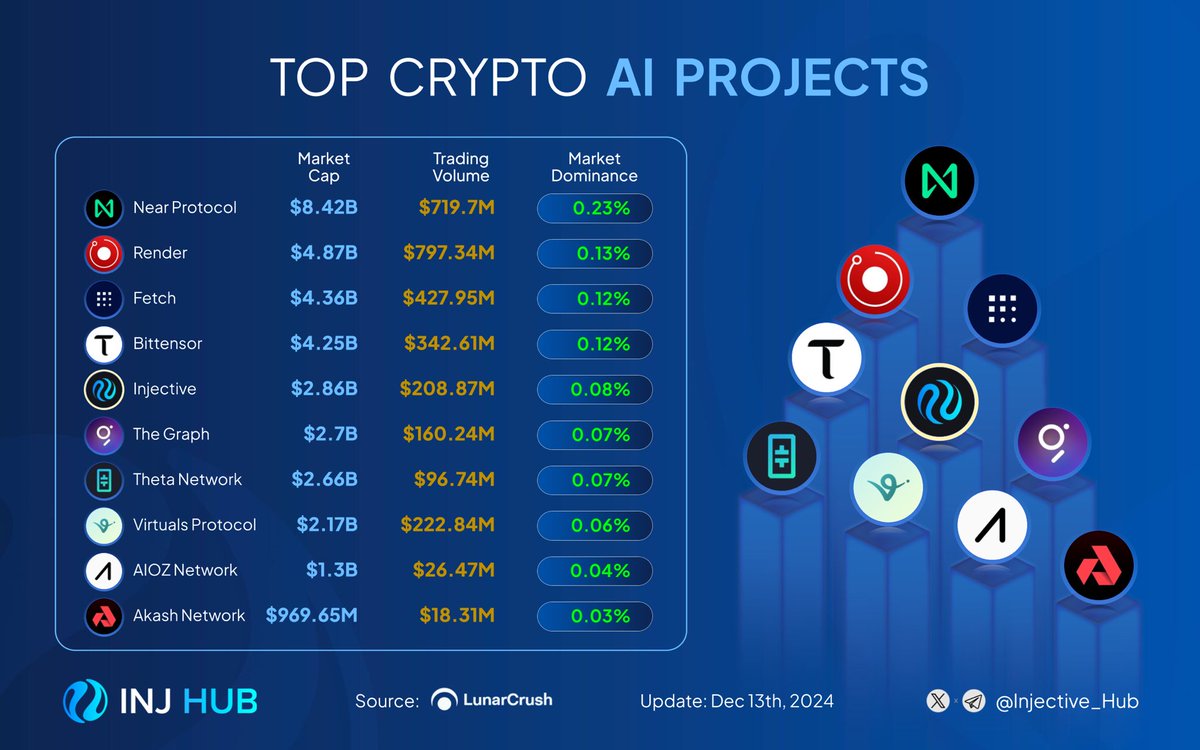 .@Injective has been ranked 5th among the Top Crypto AI Projects! 👀

With its ongoing integration with <a href="/Fetch_ai/">Fetch.ai</a> and continuous infrastructure development, Injective is paving the way for a new era of AI-driven finance. The platform is on a mission to bring the powerful synergy