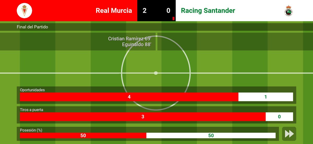 ModoCarrera1908's tweet photo. Jornada 17:
Victoria cómoda frente al Racing de Santander en casa.
Real Murcia 2-0 Racing Santander 
⚽️C. Ramirez
⚽️Eguinaldo
🌟Eguinaldo https://t.co/WElLgN0lq6