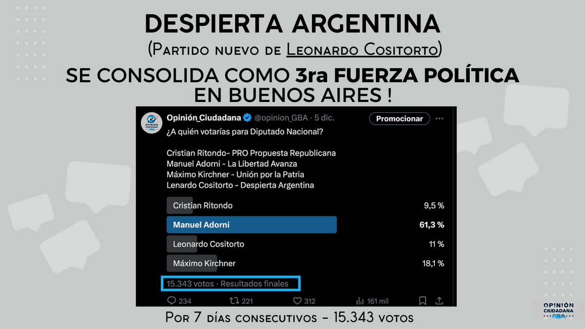 opinion_GBA's tweet photo. Resultado final, se consolida con 15.343 votos el 11% y 7 días de encuesta. https://t.co/dznh5xiRI3