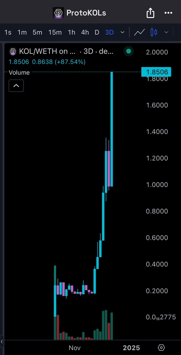 $KOL $2mil -> $18.5mil absolute rocket 🚀 

The question is… WHO joined <a href="/Protokols_io/">ProtoKOLs</a> and hasn’t pushed YET 👀

That project looks INSANE

SEND IT TO $100m 📈