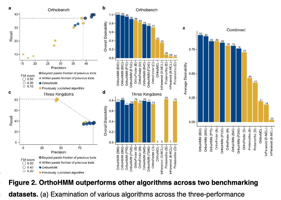 OrthoHMM: Improved Inference of Ortholog Groups using Hidden Markov Models biorxiv.org/content/10.110… 🧬🖥️🧪 github.com/JLSteenwyk/ort…