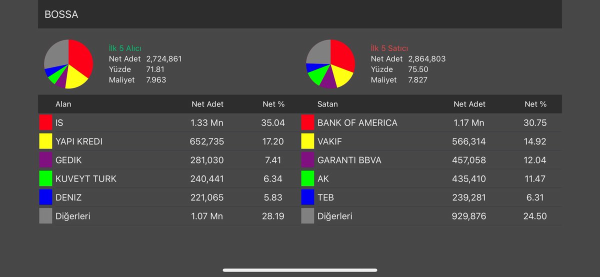 #BOSSA YENİ SASA BU HAFTA 2 TAVAN OLACAKTI LASTİK PATLADI 2 TABAN OLDU.. 

#KONTR #BIST1O0 #kocmt #karsn #Borsaİstanbul #REEDR #BİST50 #EKSUN #BIST30 #bist