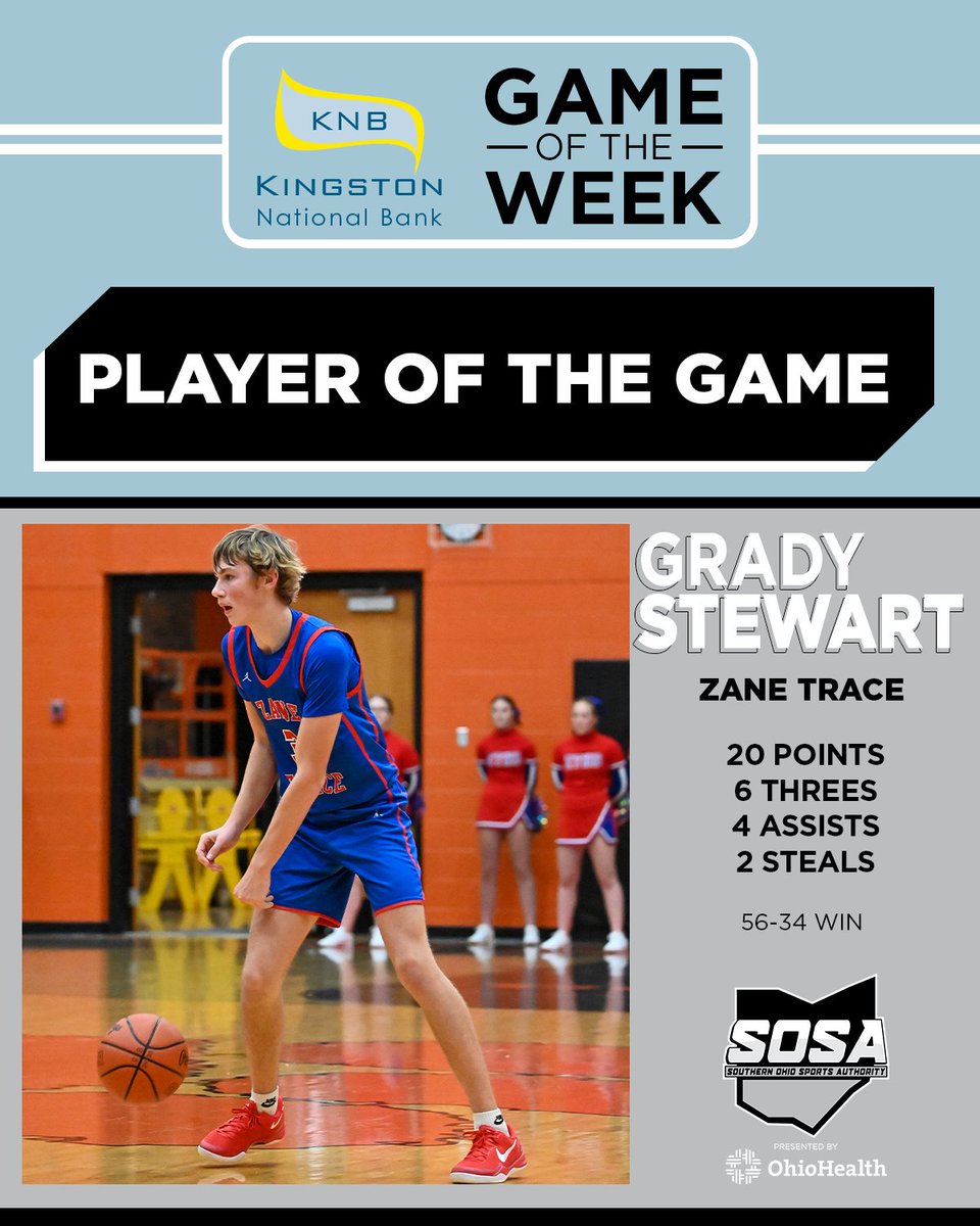 Our <a href="/kingston_bank/">KingstonNationalBank</a> Player of the Game from this past weekend’s Game of the Week is <a href="/zt_boys/">Zane Trace Boys Basketball</a>' <a href="/GradyStewart_7/">Grady Stewart</a>.
 
In a win over Waverly, Stewart scored 20 points, hit six 3-point field goals and added four assists and two steals for good measure.