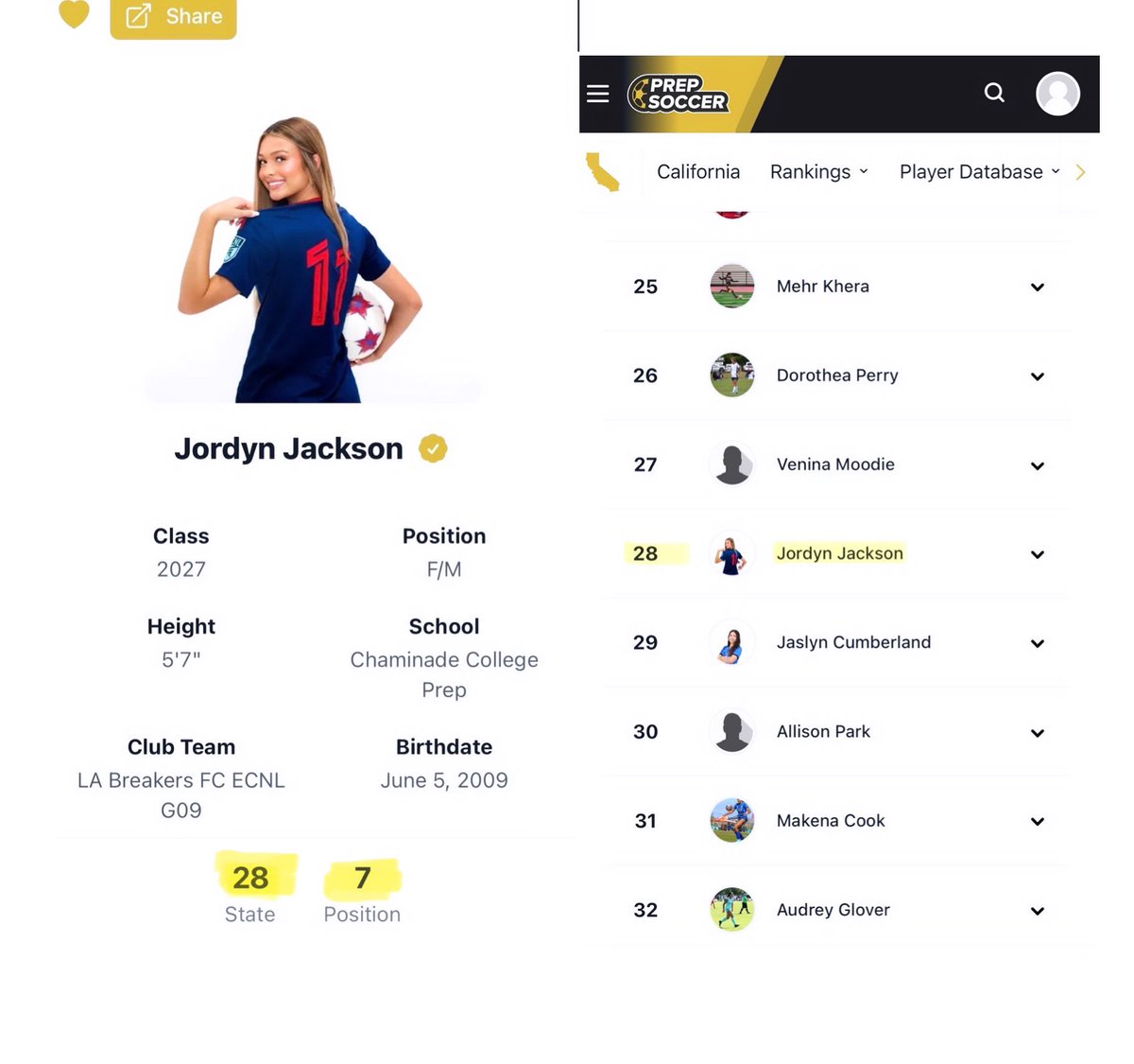 Jordyn Jackson (@jordynbjackson) on Twitter photo I am incredibly honored to be ranked #28 in all of California by <a href="/prep_soccer/">prep school soccer</a> and #7 in the state as a F/M. Thank you for this recognition—I can’t wait to see what the future holds as this has been my dream since the age of 5. Go Breakers! 💙❤️ I am incredibly honored to be ranked #28 in all of California by <a href="/prep_soccer/">prep school soccer</a> and #7 in the state as a F/M. Thank you for this recognition—I can’t wait to see what the future holds as this has been my dream since the age of 5. Go Breakers! 💙❤️