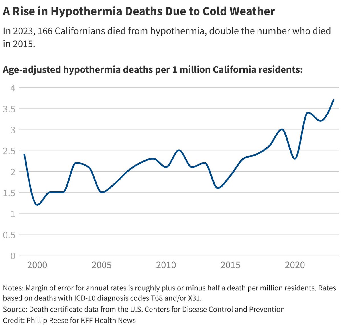 CaliforniaHealthline (@calhealthline) on Twitter photo Hypothermia deaths have risen in California and across the nation. Experts point to the growing number of older, unsheltered homeless people as a key factor in the trend.
<a href="/PhillipHReese/">Phillip Reese</a> reports: californiahealthline.org/multimedia/cal… Hypothermia deaths have risen in California and across the nation. Experts point to the growing number of older, unsheltered homeless people as a key factor in the trend.
<a href="/PhillipHReese/">Phillip Reese</a> reports: californiahealthline.org/multimedia/cal…