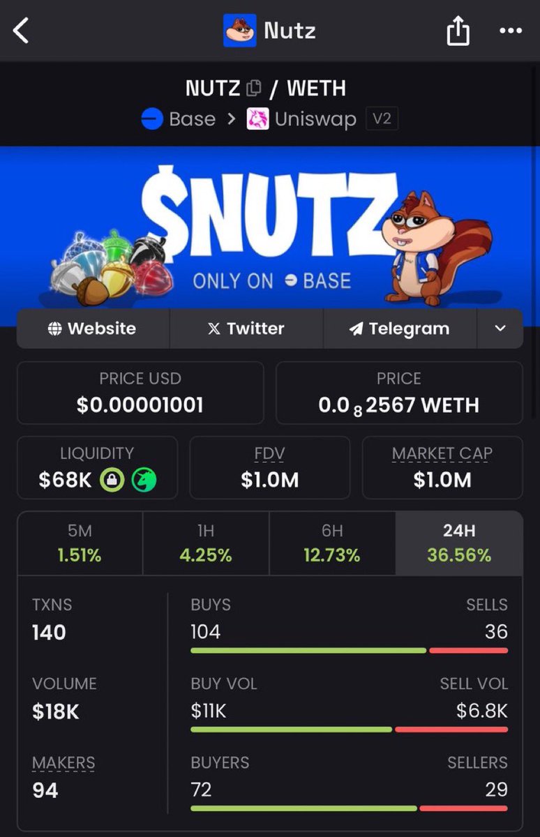 jed_131's tweet image. This is NUTZ 🤯 ￼

We just crossed the $1M market cap. Hats off to all of early supporters!

In honor of this milestone, we’re giving away $100 #Giveaway in $NUTZ to 1 lucky winner. 

1. Follow @NUTZcoin 
2. Like Retweet and Tag some Frens 

PS. Possible bonus pts for creating a…