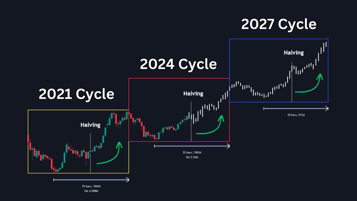 Only_a_Trader's tweet photo. Boğada En Tepede Nasıl Satış Yapabilirim?

Sadece bu bilgi sayesinde, son boğa koşusunda insanlar milyonlar kazandı.

Tüm coinlerinizi ATH’de (zirve fiyatında) satmanın yolu. 🧵👇
