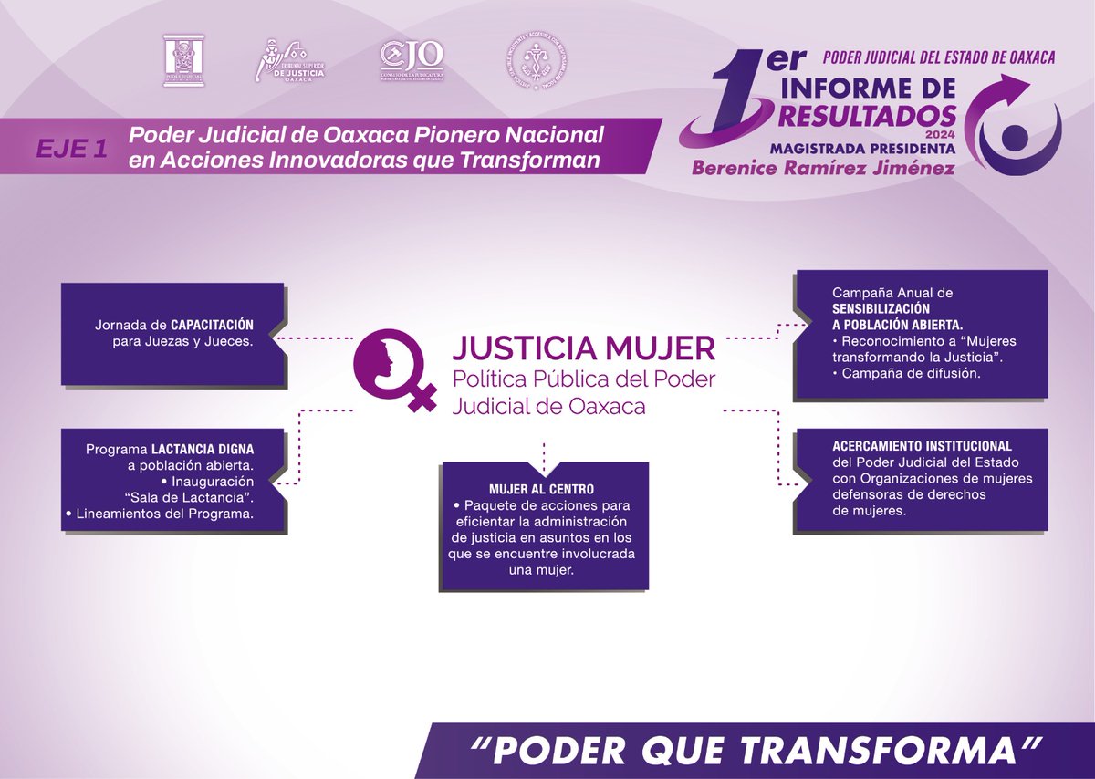 tsjoaxaca's tweet image. #Infórmate Primer Informe de Resultados 2024 de la Presidenta @MagistradaBRJ.

#PoderQueTransforma
#JusticiaQueTransforma