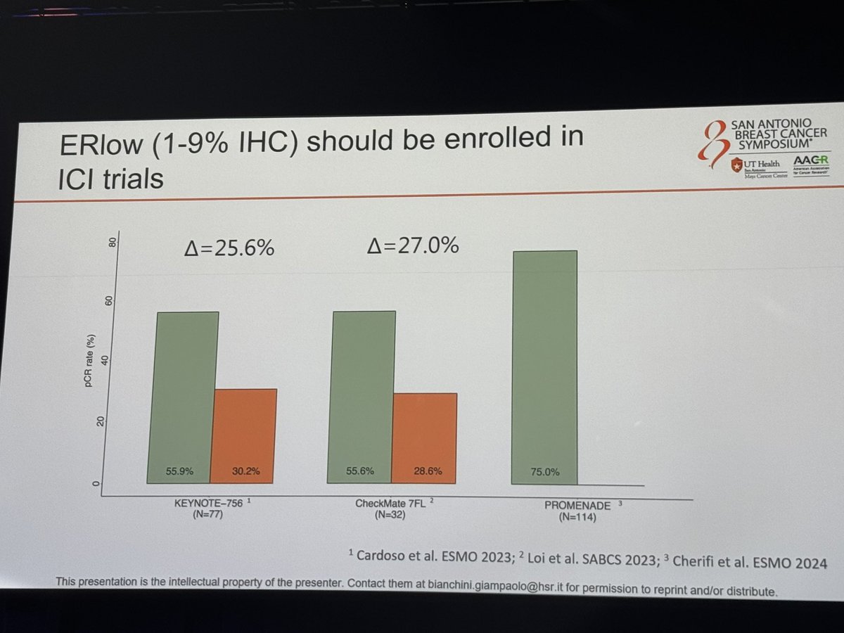 <a href="/BianchiniGP/">Giampaolo Bianchini</a> describes the 🐘 in the room at #SABCS24.

❓Are PD-L1 and PD1 not created equal in breast?

🔑It is clear, neoadjuvant compared to adj immunotherapy should be given 

⚠️ highlights ER low should be included in ICI trials 

#SABCS24
<a href="/SABCSSanAntonio/">SABCS</a> 
<a href="/OncoAlert/">OncoAlert</a>