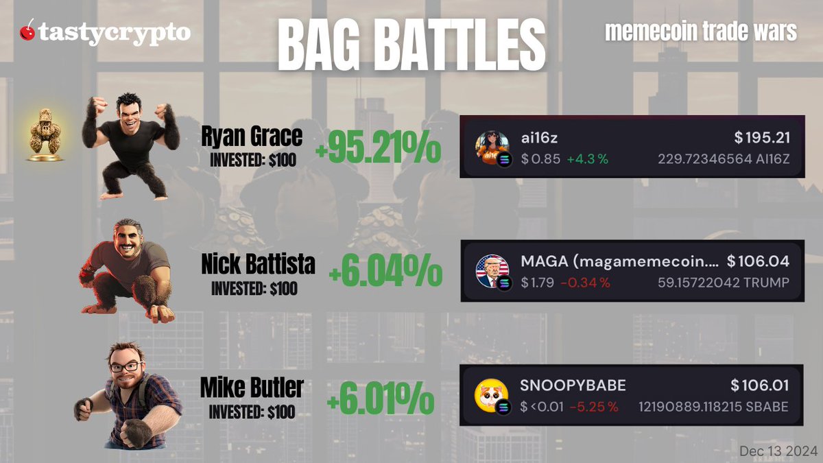 tastycrypto's tweet photo. 💰 BAG BATTLES Update 💰

Ryan is crushing it with $AI16Z, up +95.21%—looks like bots are calling the shots this week.

Nick’s $MAGA and Mike’s $SBABE are neck-and-neck at just over 6%, but can they catch up?
Who’s your pick to win it all? 🍒

Catch the action every Monday at 11am CT on OTC LIVE!

#MemesAI #cryptonews