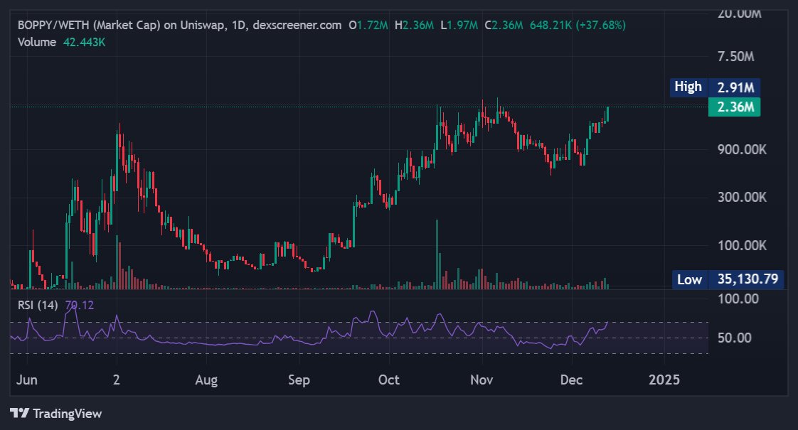$BOPPY <a href="/Boppybat/">Boppy 🟨🦇</a> 🦇 

dexscreener.com/ethereum/0xb11…… $HOPPY

We're close to the ATH and will break through it soon, which will clear the way for $10M mc.

The team and the community are ambitious and ready to do whatever it takes to catapult $BOBBY to #BILLIONS

$PEPE $BRETT $ANDY