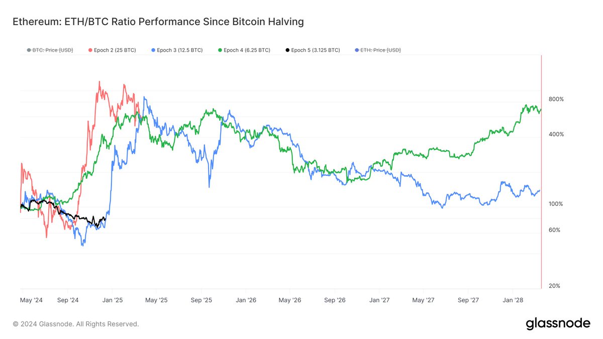 This is probably the most beautiful chart I can find for $ETH/#BTC: Every  cycle, following the #Bitcoin halving, #Ethereum underperformed $BTC for no  more than 8 months until it explodes against BTC.