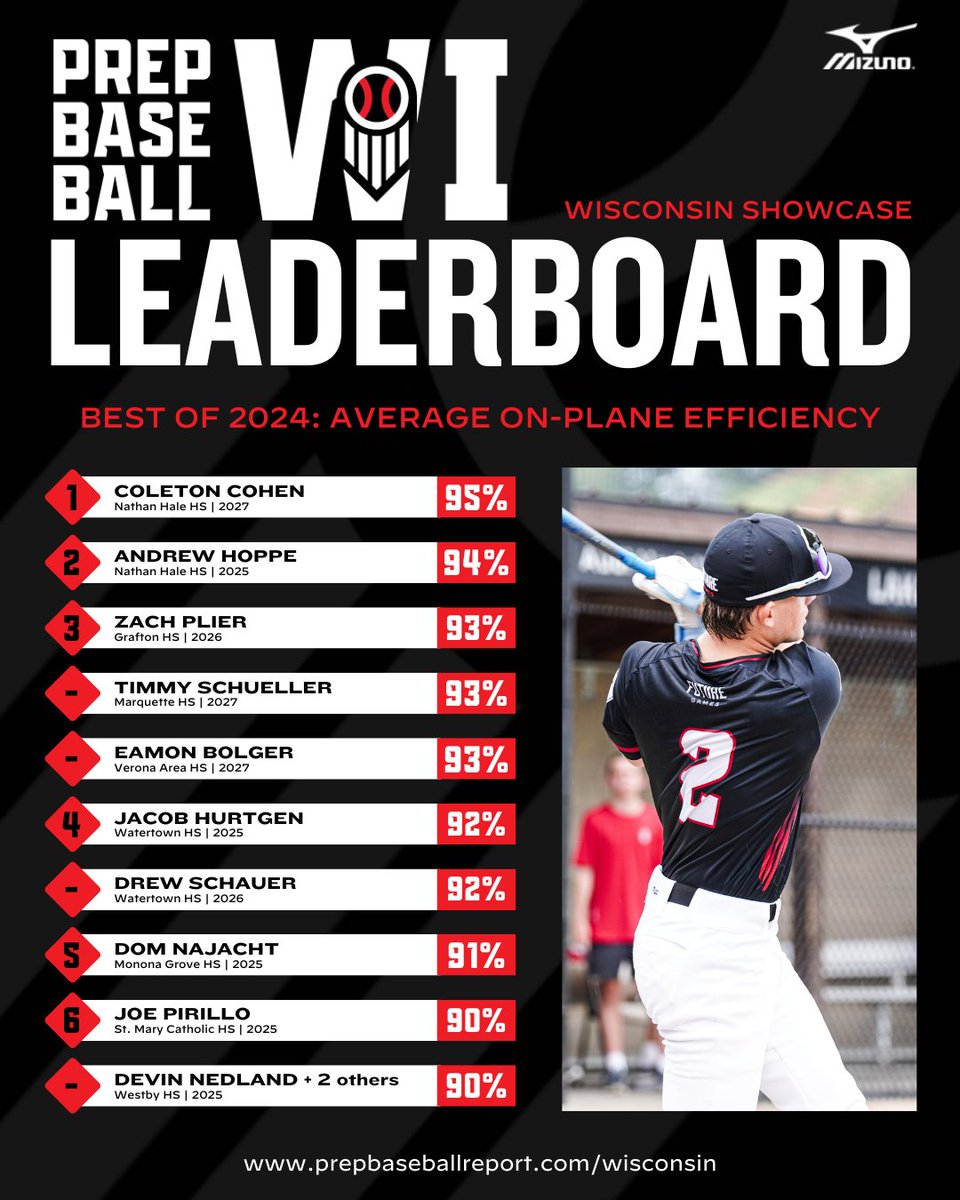 𝐁𝐞𝐬𝐭 𝐨𝐟 𝟐𝟎𝟐𝟒: 𝐀𝐯𝐞𝐫𝐚𝐠𝐞 𝐎𝐧-𝐏𝐥𝐚𝐧𝐞 𝐄𝐟𝐟𝐢𝐜𝐢𝐞𝐧𝐜𝐲🪐

+ The top average on-plane efficiencies by Wisconsin players at our events in 2024.

+ See the full leaderboards, broken down by class, below.👇

📊: loom.ly/5hRpzRA