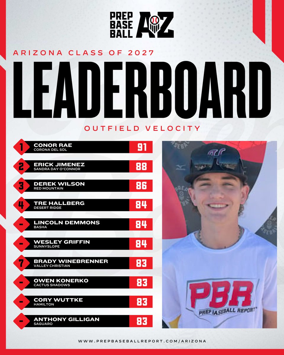 Prep Baseball Arizona (@prepbaseballaz) on Twitter photo ๐๐๐๐ ๐๐๐๐ซ ๐ข๐ง ๐๐๐ฏ๐ข๐๐ฐ: ๐๐ฎ๐ญ๐๐ข๐๐ฅ๐ ๐๐๐ฅ๐จ ๐๐๐๐๐๐ซ๐๐จ๐๐ซ๐๐ฌ
The top Outfield Velocities collected this past year in Arizona's 2025 - 2027 classes. Top 15 listed in the link below.โคต๏ธ
๐ loom.ly/6ODwsgg | <a href="/prepbaseball/">Prep Baseball</a> ๐๐๐๐ ๐๐๐๐ซ ๐ข๐ง ๐๐๐ฏ๐ข๐๐ฐ: ๐๐ฎ๐ญ๐๐ข๐๐ฅ๐ ๐๐๐ฅ๐จ ๐๐๐๐๐๐ซ๐๐จ๐๐ซ๐๐ฌ
The top Outfield Velocities collected this past year in Arizona's 2025 - 2027 classes. Top 15 listed in the link below.โคต๏ธ
๐ loom.ly/6ODwsgg | <a href="/prepbaseball/">Prep Baseball</a>