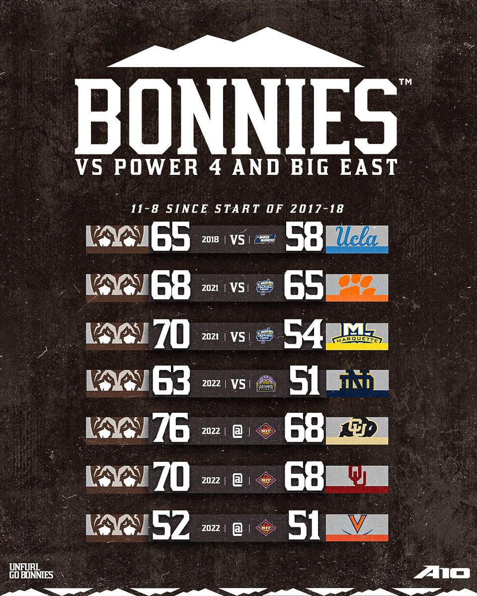 Bonnies Men's Basketball (@bonniesmbb) on Twitter photo Under coach Mark Schmidt, the Bonnies have won 11 of their past 19 games against the Power 4 and Big East. None of those games were on St. Bonaventure’s campus. Next test: Providence on Saturday in the <a href="/Hoophall/">Basketball HOF</a> Classic on <a href="/CBSSportsNet/">CBS Sports Network</a> at 5 PM ET. Under coach Mark Schmidt, the Bonnies have won 11 of their past 19 games against the Power 4 and Big East. None of those games were on St. Bonaventure’s campus. Next test: Providence on Saturday in the <a href="/Hoophall/">Basketball HOF</a> Classic on <a href="/CBSSportsNet/">CBS Sports Network</a> at 5 PM ET.