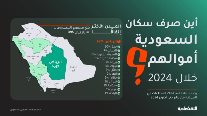 🔴 أين صرف سكان السعودية أموالهم خلال العام 2024م؟

انفق سكان السعودية مبلغ 395 مليار ريال خلال 10 أشهر نصفها في الرياض!!

وفقا لبيانات البنك المركزي شكلت الأغذية والمشروبات أعلى حصة من الإنفاق مستحوذة على 15%، تلتها المطاعم والمقاهي، ليشكلا نحو ثلث المصروفات، ليعكس أهمية سوق