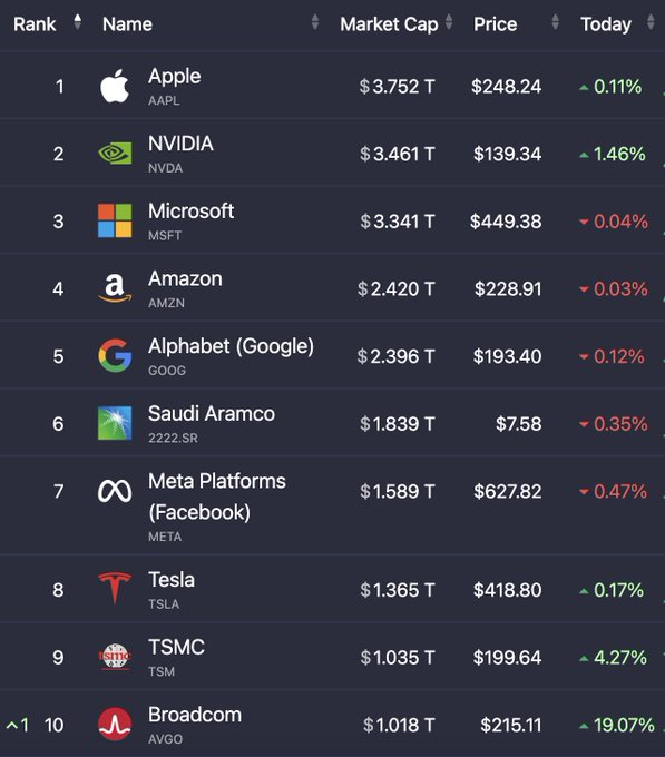 Broadcomista $AVGO tuli tänään 10. yhtiö maailmassa, joka saavuttaa triljoonan $ markkina-arvon.👊