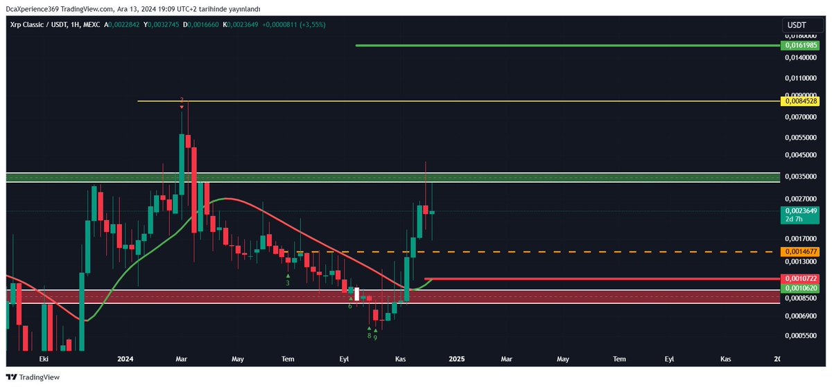 DcaXp369's tweet image. #XRPC $XRPC 
Dostum haftalık da düşüşünü tamamlamış şimdi indikatör üstünde sıralı hedefler geçerlidir. Mart ayına kadar bu seviyeleri takip edilebilir. Hızlı aksiyon alır ise hedef güncelleriz.  #Bitcoin #ETH