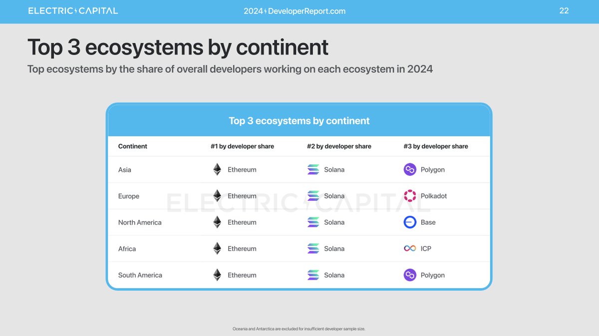 dfinity's tweet photo. 3/4
ICP is the #3 blockchain ecosystem in Africa ☺️ https://t.co/YD3z8mZyrw