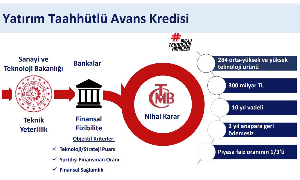 Yatırım Taahhütlü Kredilerle Amaçlanan.