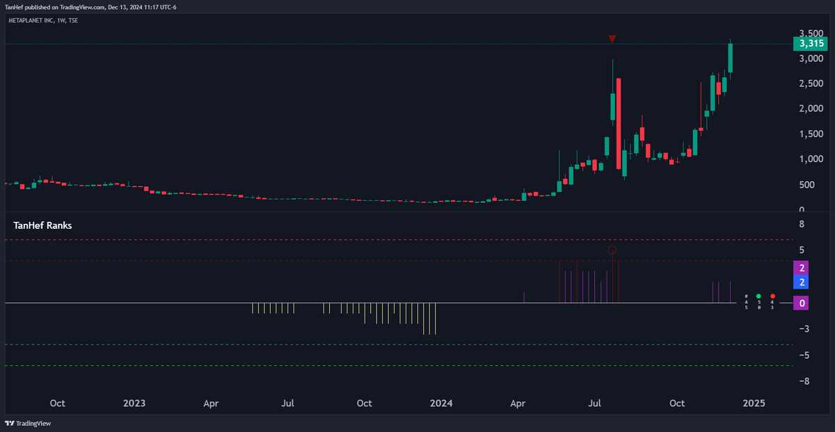 TanHef's tweet photo. I think Metaplanet will continue to melt up, but I am taking small profits now for the first time since July. #AlwaysTakeProfits https://t.co/JZVyQRxCKq