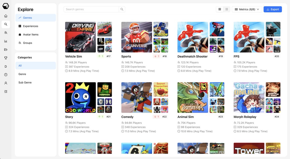 Deciding what game to build next? Do some research first with Super Biz.

It's never been easier to spot trending genres on Roblox.

#Roblox #RobloxDev