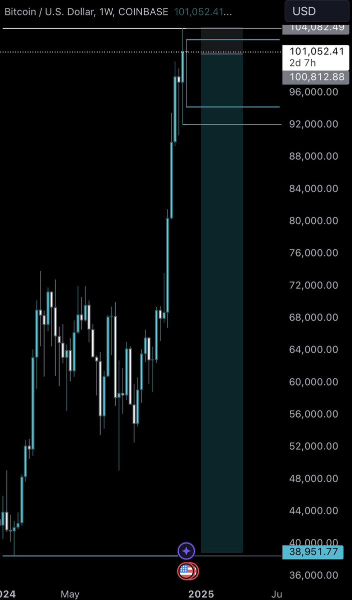 officialkahzi's tweet photo. Update: $BTC Rallied To 102.6k ๐
Prepare For Collapse.. ๐
Remember Who Called It.
Short - @101.k
Target 1 - 39k
Target 2 - 15.5k
#VICE4X https://t.co/ntJiVeSN4x