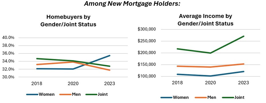 ORAdcgov's tweet image. DC’s home sale market has experienced dramatic changes in the last several years as mortgage rates have fallen then risen. We explore the role of women in this market, who have lower average incomes than other buyers taking out mortgages. ora-cfo.dc.gov/blog/role-wome…