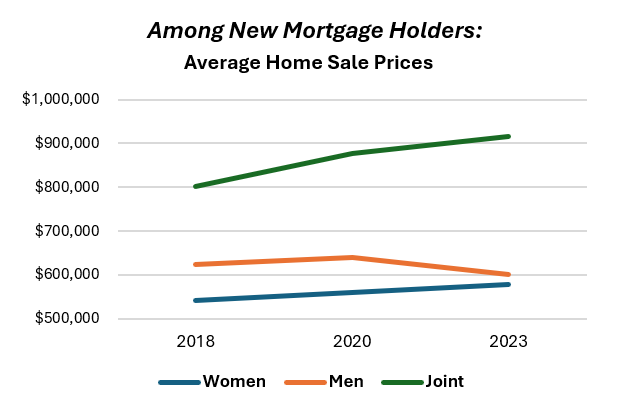 ORAdcgov's tweet image. DC’s home sale market has experienced dramatic changes in the last several years as mortgage rates have fallen then risen. We explore the role of women in this market, who have lower average incomes than other buyers taking out mortgages. ora-cfo.dc.gov/blog/role-wome…