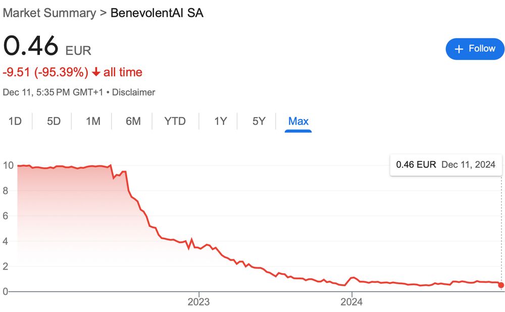 Is the AI-first drug discovery sliding down the hype curve? As reflected in stock prices, the public is losing confidence. Now, BenevolentAI, once a flagship of AI-first drug discovery, appears to be pivoting from full-scale drug discovery to services.

businesswire.com/news/home/2024…