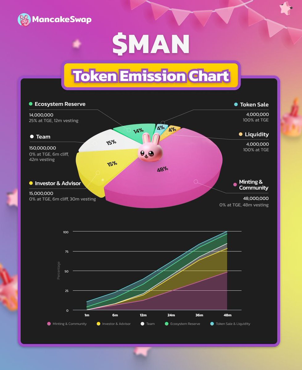 MancakeSwap 💪 tweet media