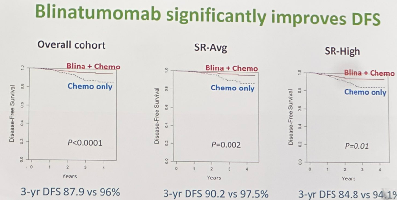 DrNahlaMobark's tweet photo. immunotherapy (Blinatumomab)plus chemo is the new standard of care for kids with NCI stander-risk B-acute lymphoblastic leukemia COG AALL1731Trial  improving cure of childhood leukemia  👏👏👏👏👏👶
 #COG #ASH24  #AALL1731
https://t.co/QBwqGxJ1BP https://t.co/sLRi9m3sRB