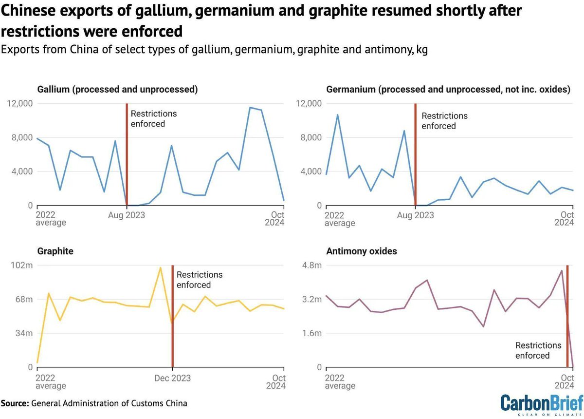 Carbon Brief (@carbonbrief) on Twitter photo Q&A: What could a US-China trade war mean for the energy transition? | <a href="/_AN_Patel/">Anika Patel</a> w/ comment from <a href="/tony_benchmark/">Tony Alderson</a> <a href="/coryjcombs/">Cory Combs</a> John Johnson
Read here ➡️ buff.ly/4gAgTw6 Q&A: What could a US-China trade war mean for the energy transition? | <a href="/_AN_Patel/">Anika Patel</a> w/ comment from <a href="/tony_benchmark/">Tony Alderson</a> <a href="/coryjcombs/">Cory Combs</a> John Johnson
Read here ➡️ buff.ly/4gAgTw6