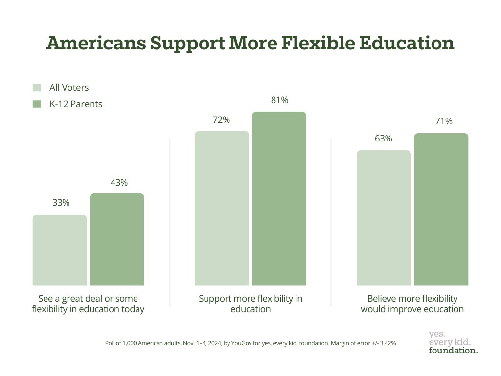 yes_everykid_f's tweet image. Even though eight-in-ten K-12 parents want to see more flexibility in education, just four-in-ten see enough flexibility today.

How can we bridge the disconnect between policy and what families want❓ 

Latest YESF/@YouGovAmerica national survey 📊 yeseverykidfoundation.org/national-poll-…