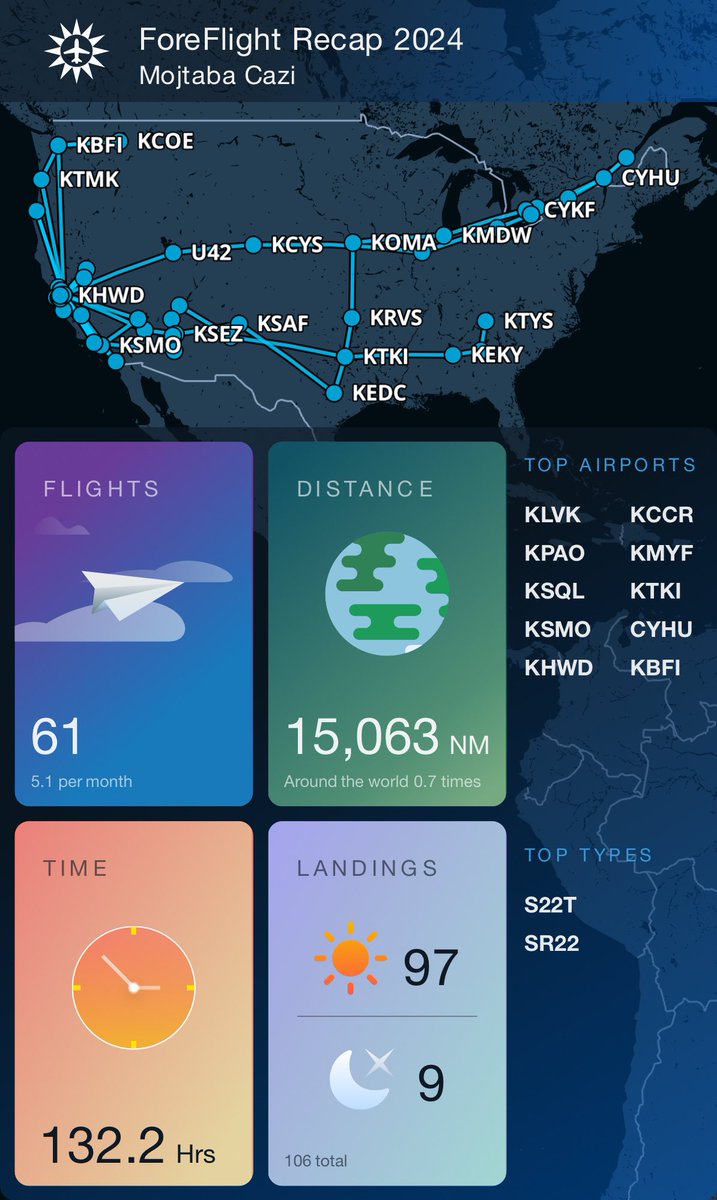 mojtabacazi's tweet image. 2024 flying recap 🚀:
•61 flights ✈️
•15,063 NM traveled 🌍
•132.2 flight hours ⏱️
•106 landings 🌞🌙

Exploring the skies in my SR22T this year has been an incredible journey!
#aviation #ForeFlight