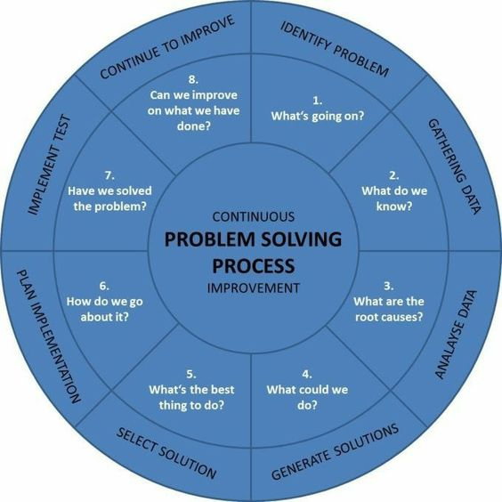 ScholarshipfPhd's tweet photo. Problem Solving Process https://t.co/4qEOGs5iWB