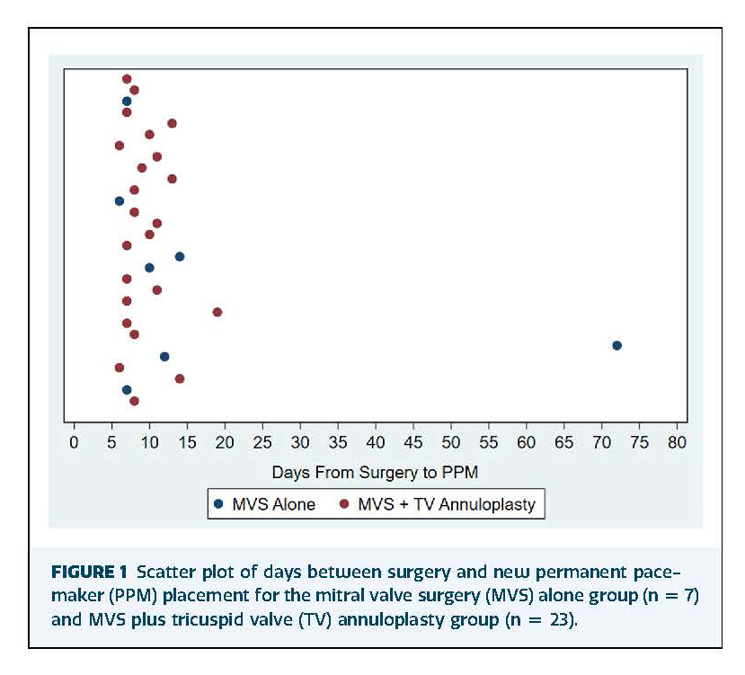 The Annals of Thoracic Surgery (@annalsthorsurg) on Twitter photo #EditorsChoice Over a decade with 1485 patients at a high-volume mitral center <a href="/UMichCTSurgery/">Michigan CT Surgery Residency</a>, the Michigan Mitral Research Group found a 5.5% pacemaker rate among patients undergoing concomitant TVr during degenerative MV surgery. Read more👇
doi.org/10.1016/j.atho… #EditorsChoice Over a decade with 1485 patients at a high-volume mitral center <a href="/UMichCTSurgery/">Michigan CT Surgery Residency</a>, the Michigan Mitral Research Group found a 5.5% pacemaker rate among patients undergoing concomitant TVr during degenerative MV surgery. Read more👇
doi.org/10.1016/j.atho…