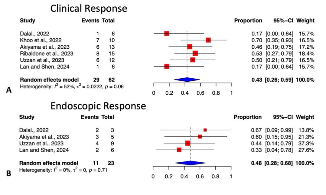 Just published in the American Journal of Therapeutics 🔥

JAKi in Chronic Inflammatory Pouch Conditions: 
📌Clinical response: 43%
📌Endoscopic response: 48%
📌AEs: 16%
📌Primary treatment failure: 42%

📊JAKi are not recommended to be first line treatment in chronic pouch