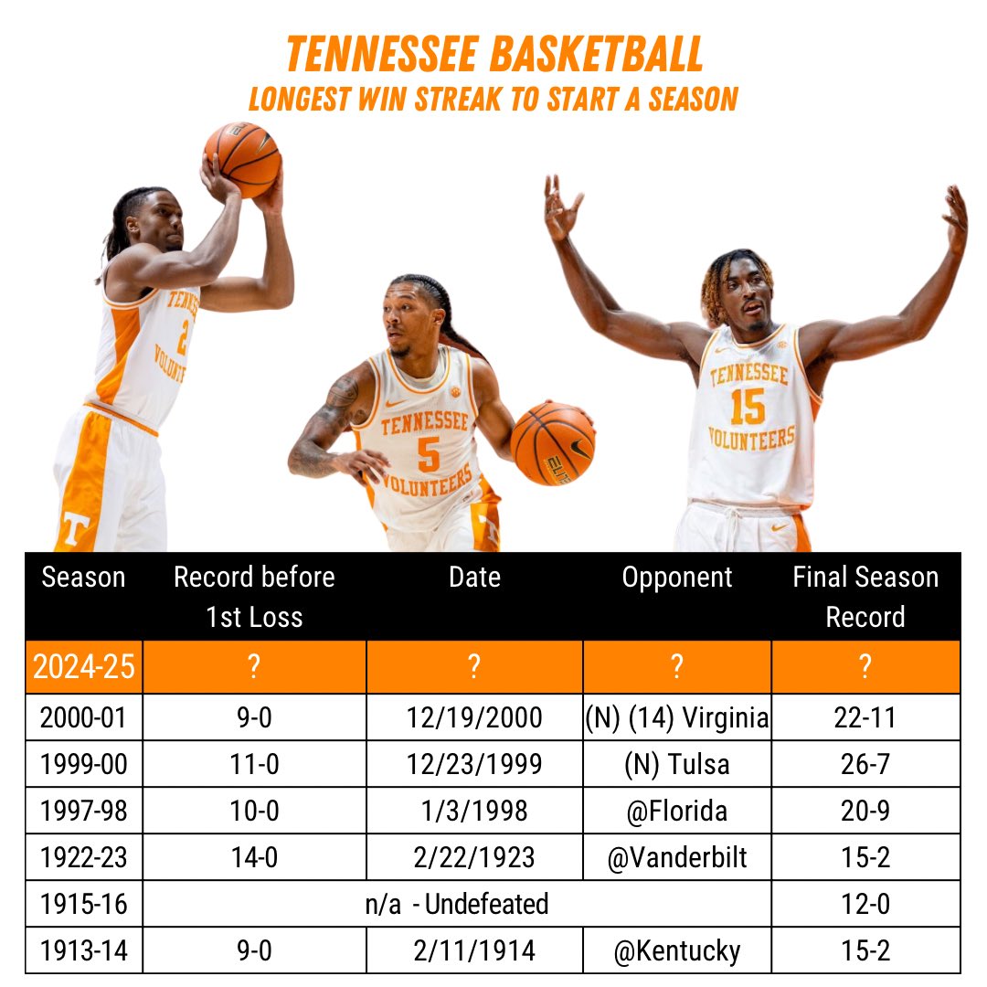 vfl_data (@vfl_data) on Twitter photo The <a href="/Vol_Hoops/">Tennessee Basketball</a> team is now the 7th #Vols hoops team EVER to start a season 9-0 🤯 & the first team in 23 years to do so
Saturday, they’ll shoot for the 5th team ever to start 10-0
These Vols are legit
#GoVols #GBO The <a href="/Vol_Hoops/">Tennessee Basketball</a> team is now the 7th #Vols hoops team EVER to start a season 9-0 🤯 & the first team in 23 years to do so
Saturday, they’ll shoot for the 5th team ever to start 10-0
These Vols are legit
#GoVols #GBO