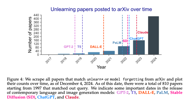 katherine1ee's tweet photo. Machine unlearning is taking off! There is a ton of interest in getting generative AI models to “unlearn” targeted undesirable information, often to meet policy aims in privacy, copyright, safety, etc.

Our new cross-disciplinary collaboration shows why this isn’t simple. https://t.co/uGBG3xxMQv