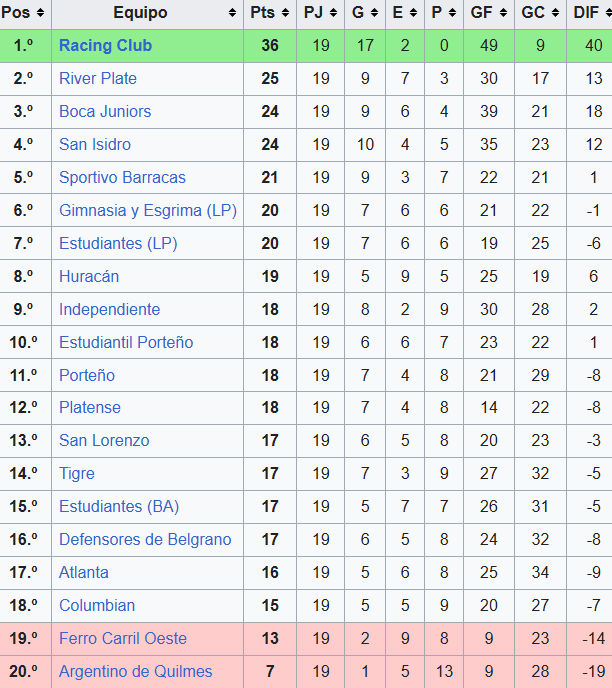 BocaEnLaCopa's tweet photo. Esto que ven es el torneo de AFA de 1917, pleno amateurismo.

● 20 equipos
● Todos contra todos
● 2 descensos por tabla

Tres cosas que no habrá en nuestro amado, serio y profesional fútbol argentino de 2025. https://t.co/NPBol5SVZT