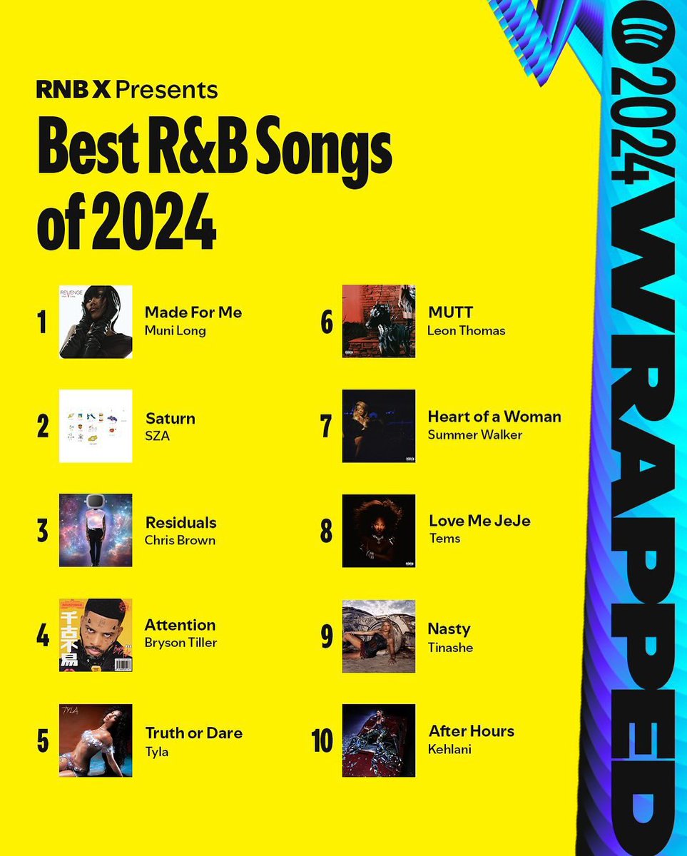 BreezyRelated's tweet photo. Chris Brown’s ‘Residuals’ ranks #3 on Spotify’s 
list of the Best R&amp;B Songs of 2024. https://t.co/RWLfIKd3HL