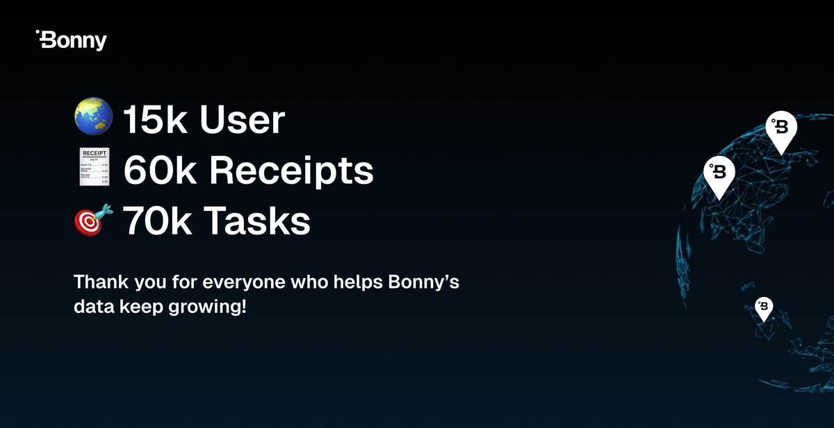 🎉 Milestone Alert - 15k Users!

🧾 Bonny has now collected over 60,000 receipts and 400,000+ products globally!

💪 This milestone shows the power of a decentralized fam reshaping how we collect, share, and use consumer data.

🌏 A model where you own and control the alpha.