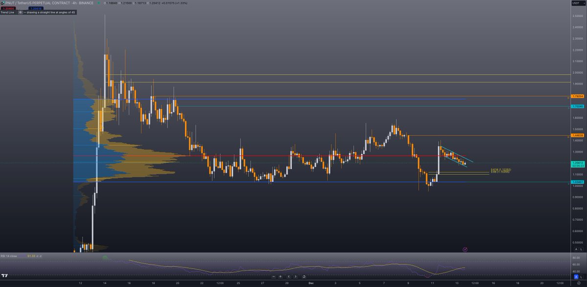 This will be a huge dildo, don't know if green or red yet

$PNUT